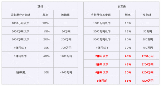 相続税の速算表.gif
